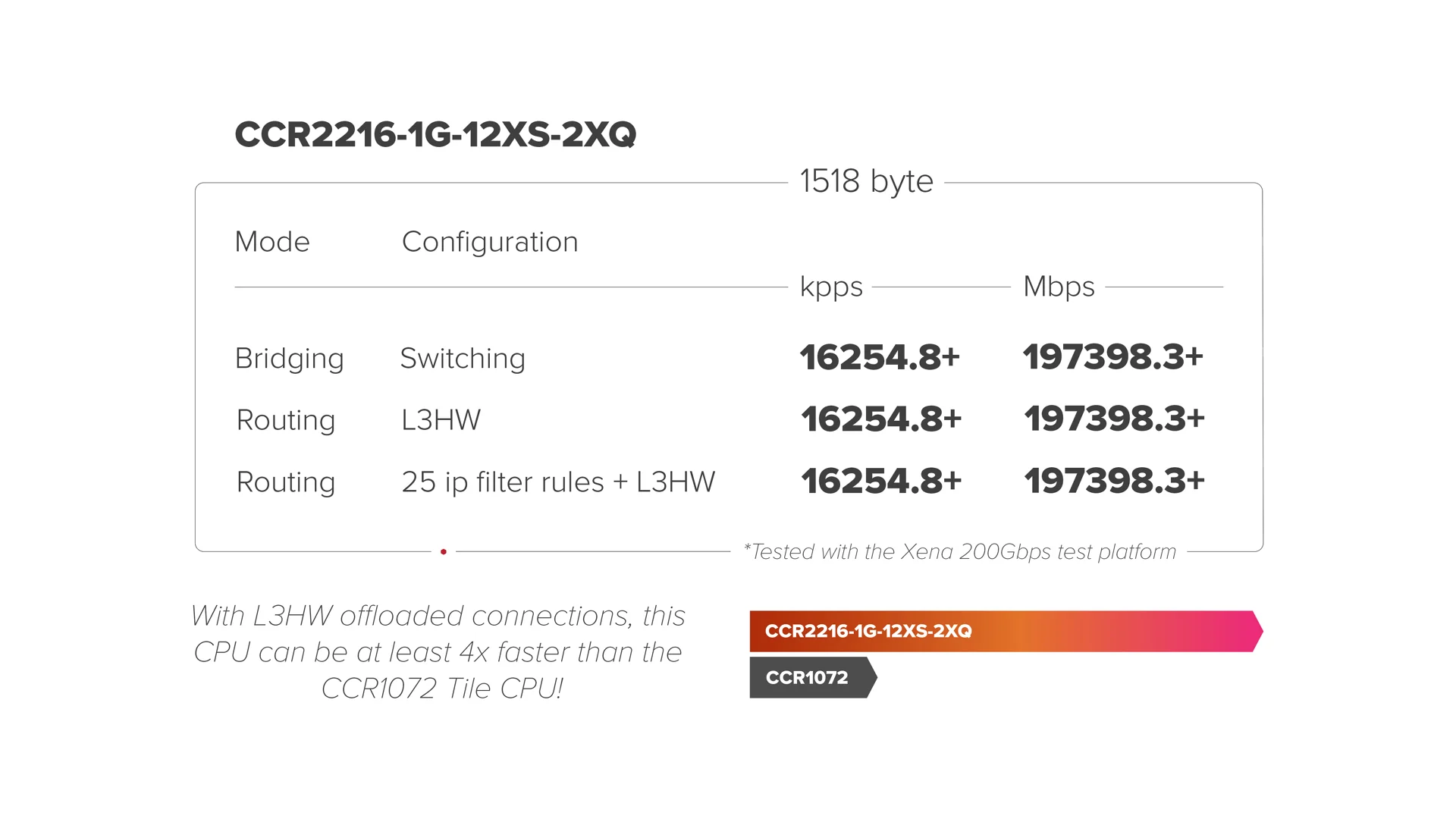 روتر MikroTik CCR2216-1G-12XS-2XQ نمای روبرو